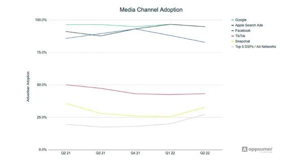 media channel adoption