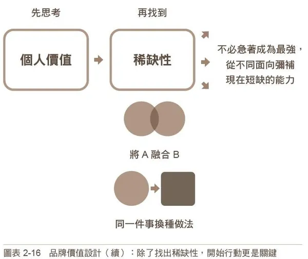 社群故事圈粉術