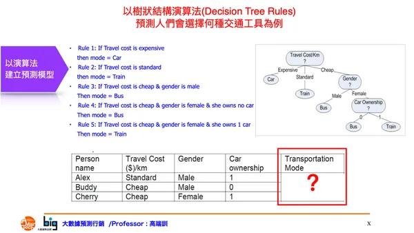 以樹狀結構演算法預測人們會選擇何種交通工具
