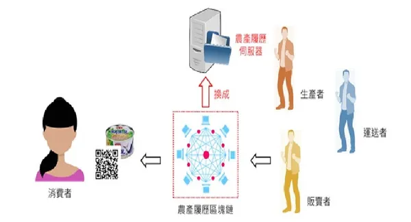 農產履歷區塊鏈示意圖