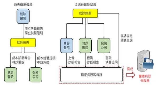 醫療病例區塊鏈示意圖