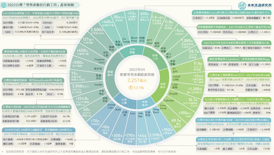 全聯、家樂福、萊爾富搶線上商機的大功臣！數位行銷工具地圖一次看