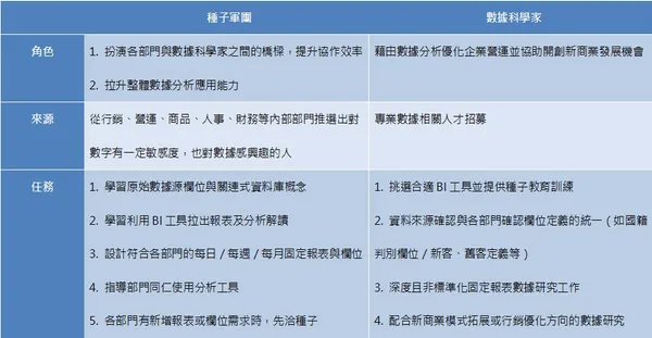 種子軍團和數據科學家團隊有什麼不同
