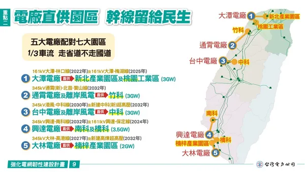 台電強化電網韌性建設計畫