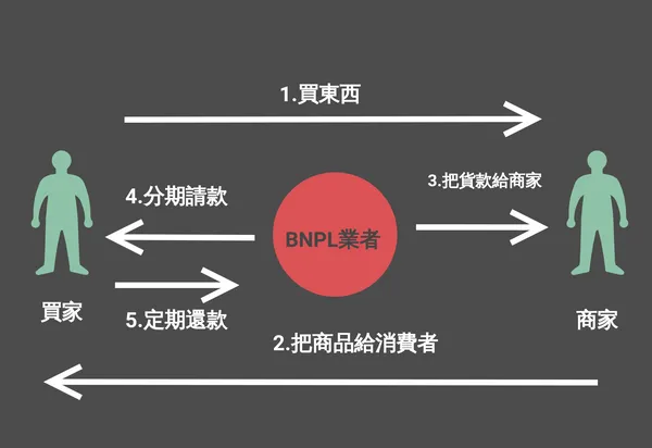 BNPL，先買後付