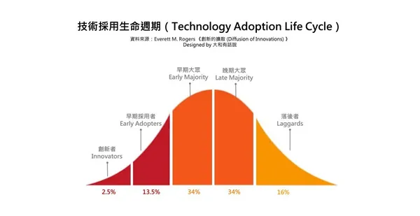 技術導入的生命週期