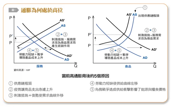 全球通膨成因