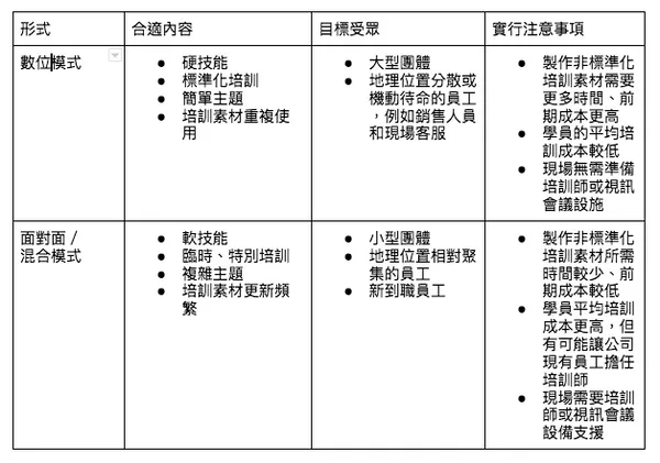數位培訓與面對面混合培訓比較表.png