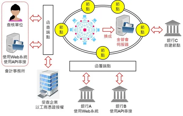 金融函證區塊鏈示意圖