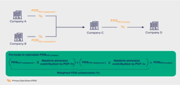 圖三、初級資料分享比率（Primary Data Share，PDS）