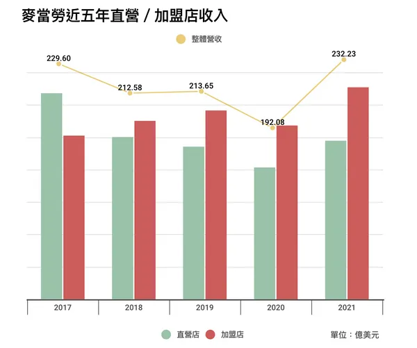 麥當勞加盟店直營店比較.png