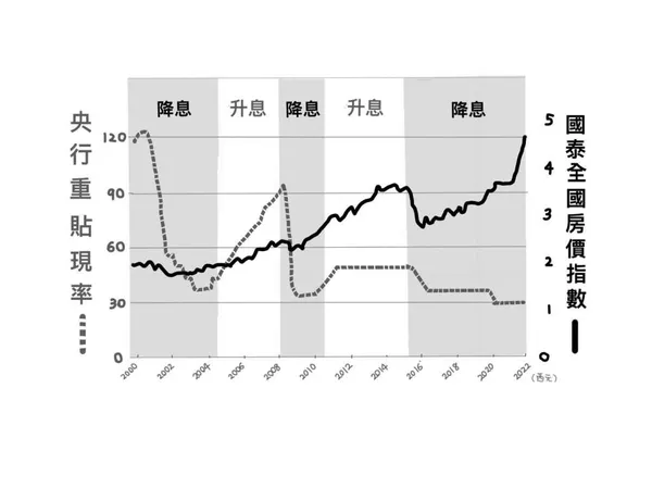 ▲圖二 歷史告訴我們：央行升息期間（重貼現率與利率正相關），房價指數從未下跌過。所謂「重貼現率」，是