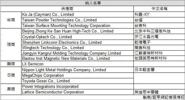 蘋果供應鏈