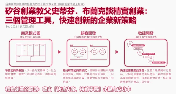 《精實創業改變全世界》的閱讀觀點全息圖