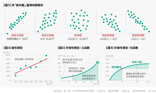 【圖3】用「散布圖」釐清相關關係【圖4】線性模型【圖5】非線性模型：凸函數【圖6】非線性模型：凹函數