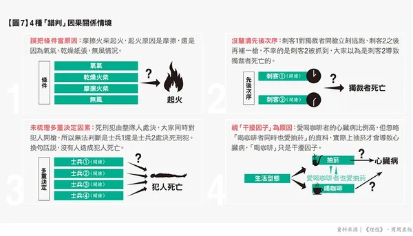 【圖7】4種「錯判」因果關係情境.jpg