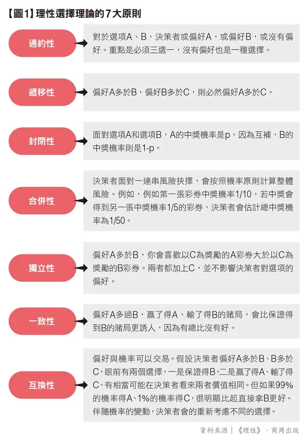 【圖1】理性選擇理論的7大原則.jpg