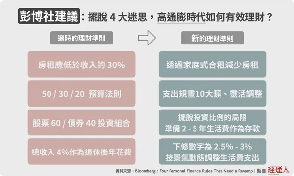 四大理財迷思