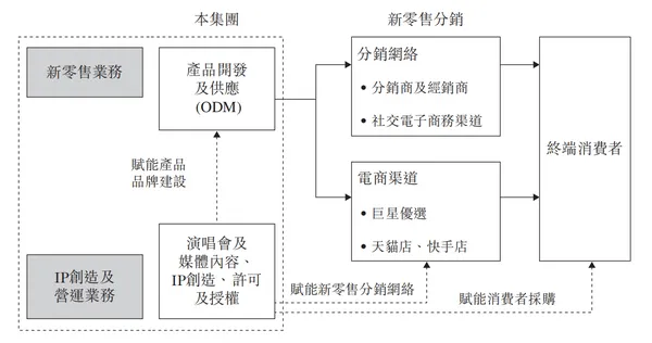 巨星傳奇商業模式