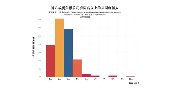 獨角獸公司共同創辦人