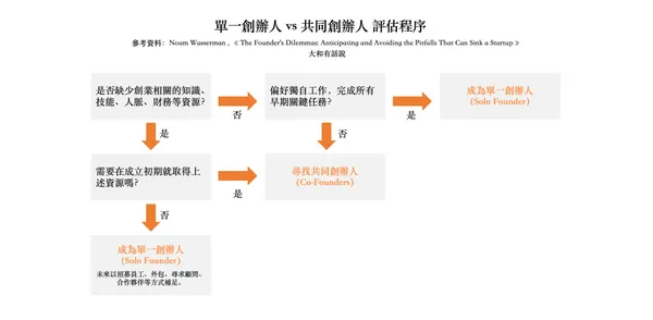 單一創辦人 vs 共同創辦人