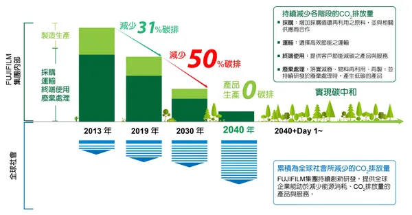 FUJIFILM 集團淨零碳排行動