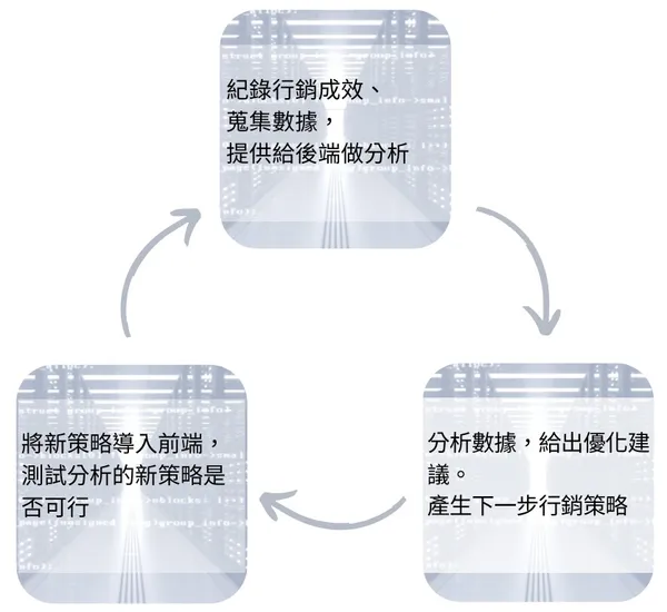 打造數據行銷x數位行銷善循環