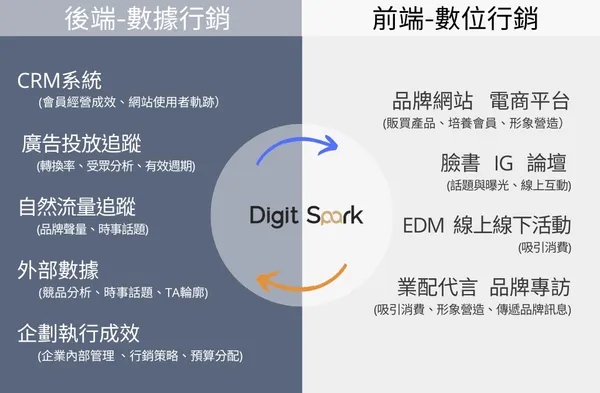 打造數據行銷x數位行銷善循環