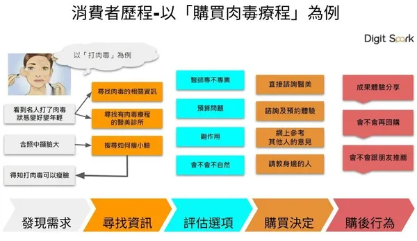 消費者歷程