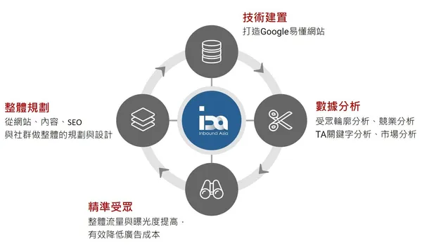 數據行銷導入模式