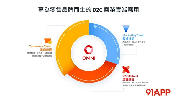 2. 91APP 三雲一OMNI，專為零售品牌而生的D2C商務雲端應用