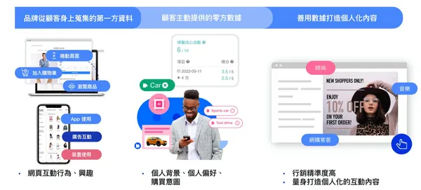 結合零方與第一方數據，量身打造個人化互動內容，精準溝通