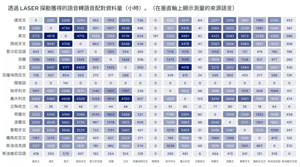  Meta 的創新資料探勘技術支援的大型語音翻譯語料庫 LASER