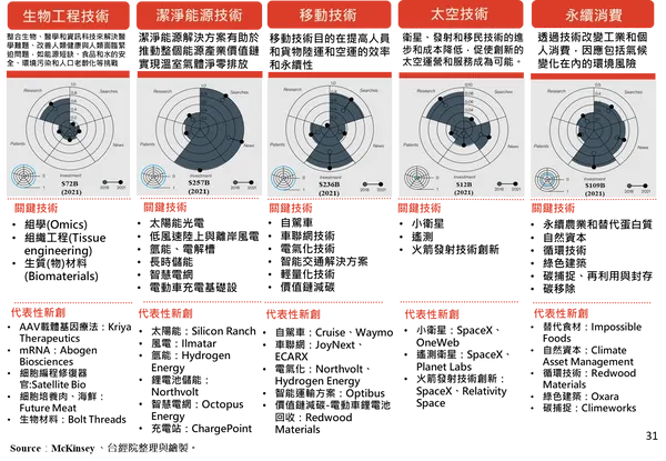 14項科技趨勢之評分