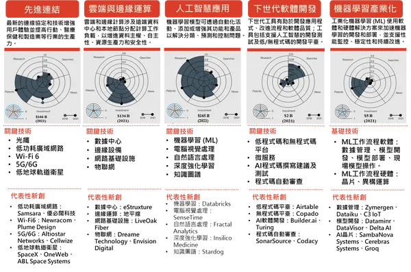 14項科技趨勢之評分