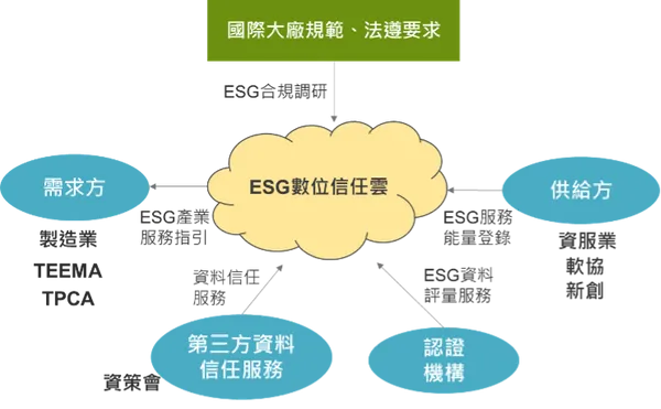 ESG數位信任雲