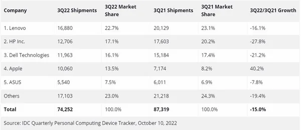 idc 2022 q3 pc market