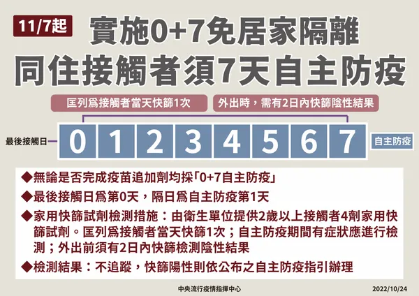 11/7 防疫新制 4 大鬆綁接觸者0+7_01_0.png