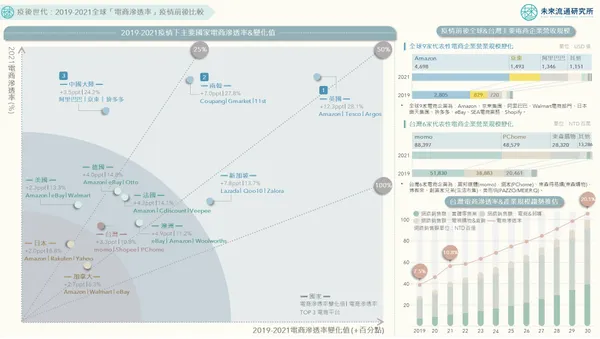 疫後世代：2019-2021全球「電商滲透率」疫情前後比較