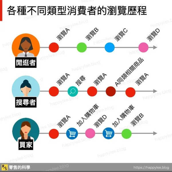消費者的瀏覽歷程