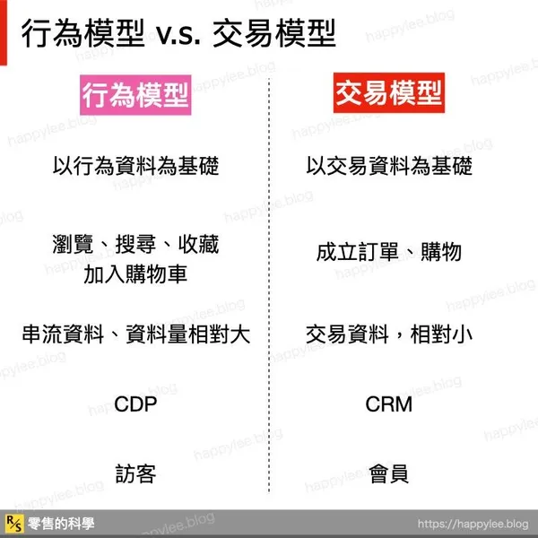 行為模型 v.s. 交易模型