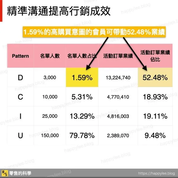 DCIU 購買意圖模型
