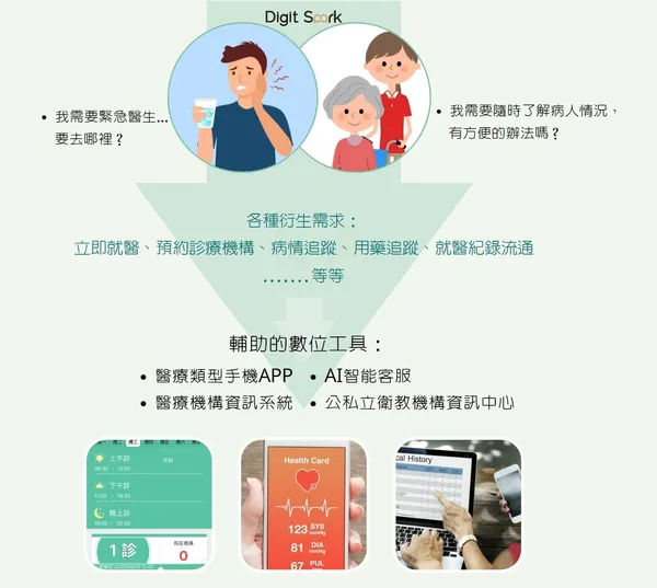 數位醫療工具用途