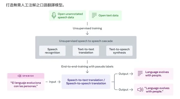 UST技術實際運作架構