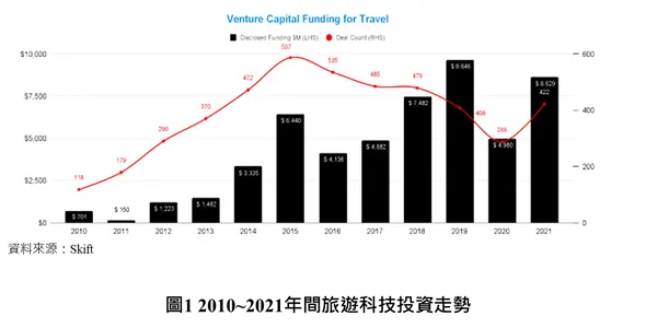 旅遊科技投資走勢
