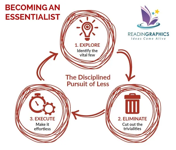 Essentialism_Explore-Eliminate-Execute