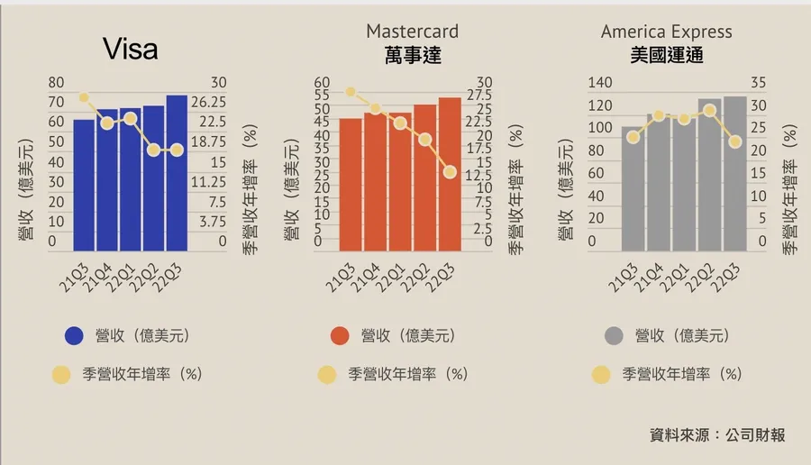 【圖解】Visa、萬事達、美國運通季營收開紅盤，這項支出讓信用卡公司笑了