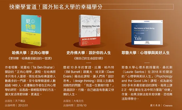 快樂學當道！國外知名大學的幸福學分