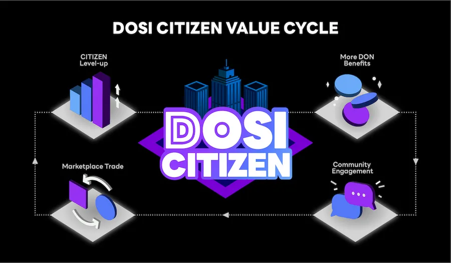 DOSI讓買NFT更簡單，用戶可自行交易！LINE如何打造生態系？