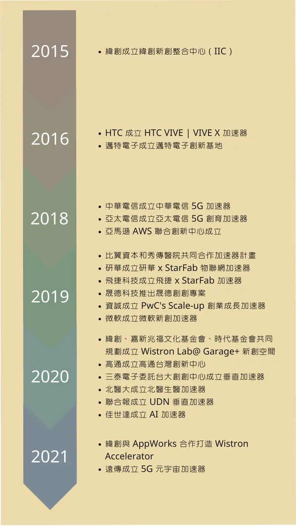 台灣企業加速器年表